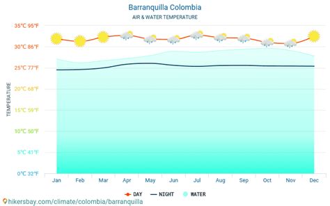 barranquilla colombia weather by month